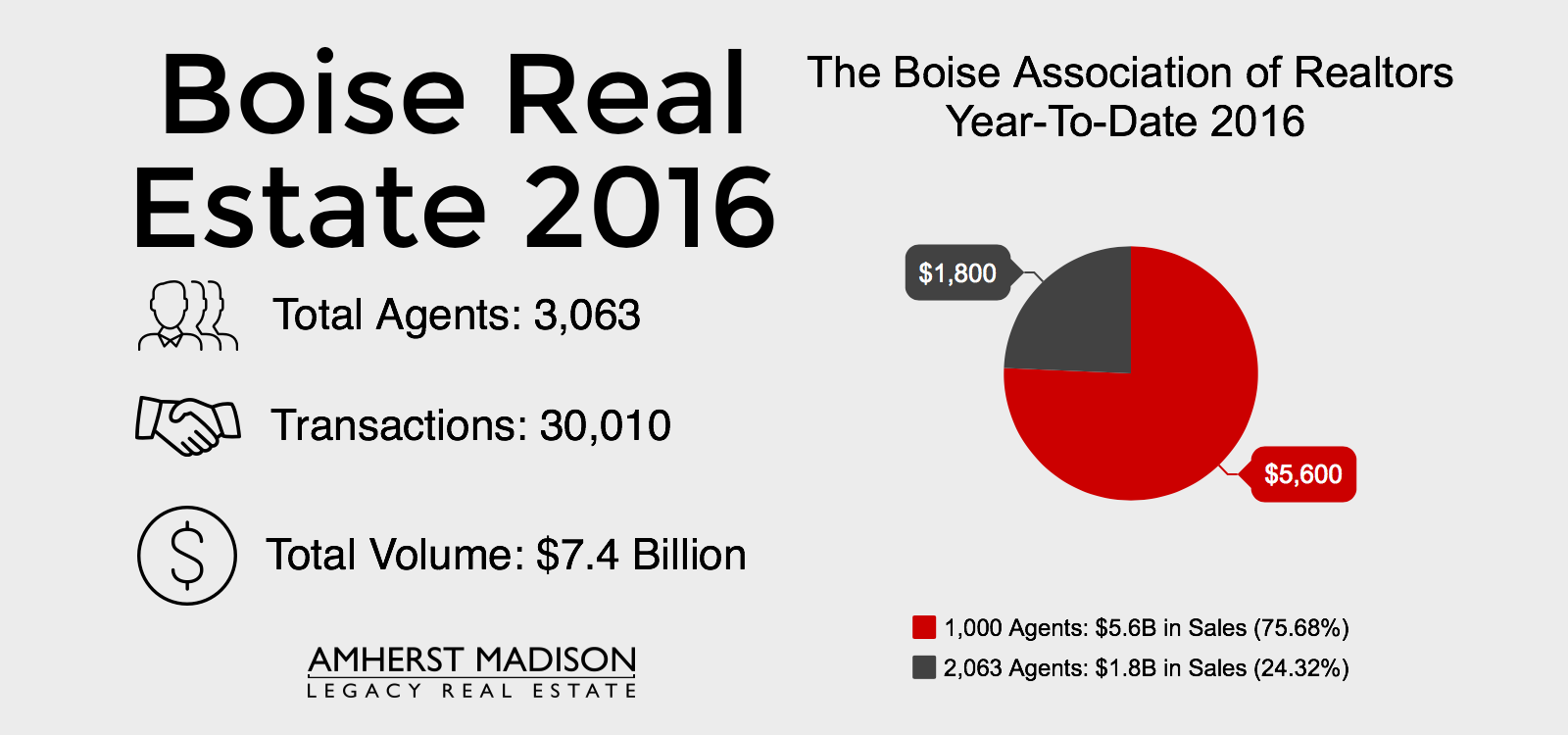 Boise Real Estate 2016