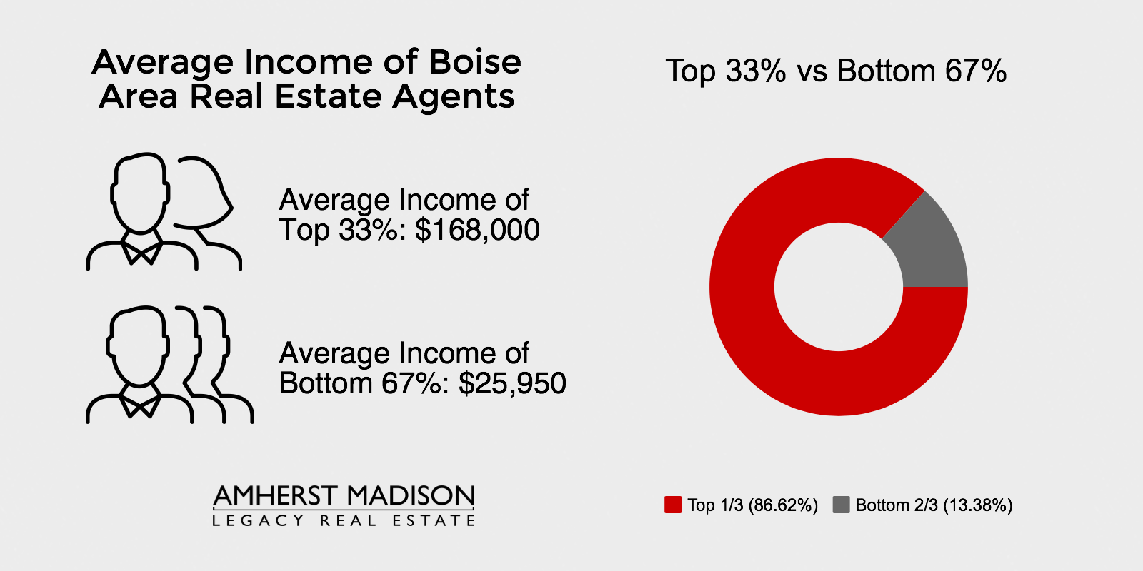 Average Income of Boise Area Real Estate Agents