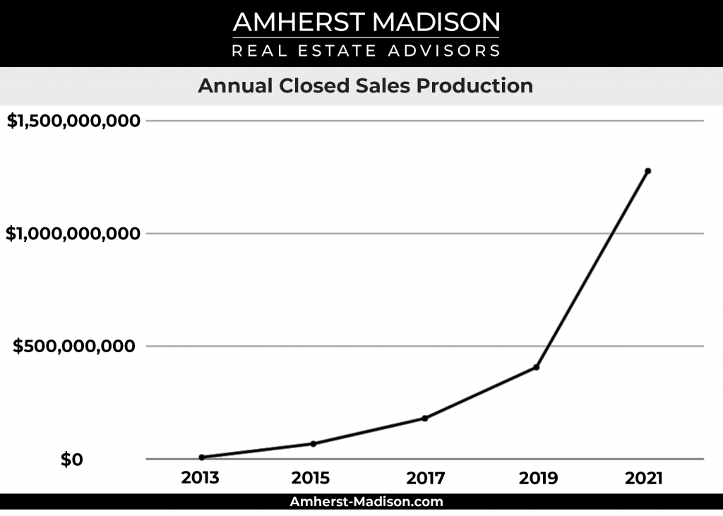 Amherst Madison Closed Sales Production